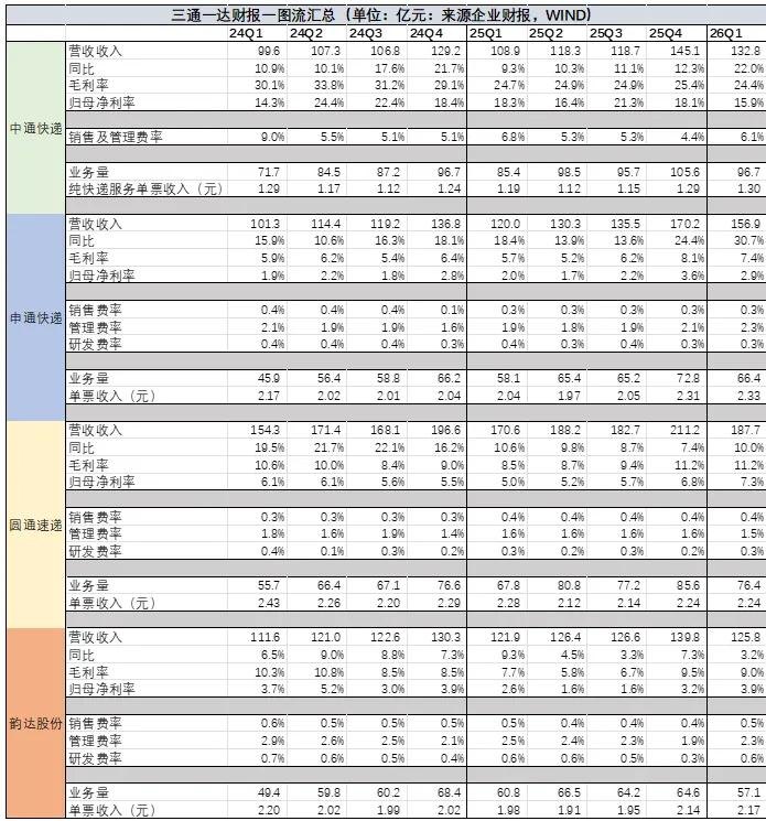 圆通中通申通韵达，“三通一达”的暗战远未终结