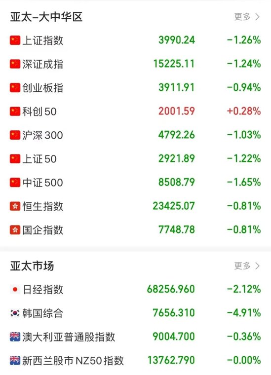 又崩了!午后,全线暴跌!华尔街发出警告→